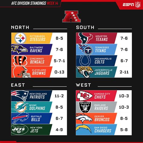 standings afc south|afc south standings by year.